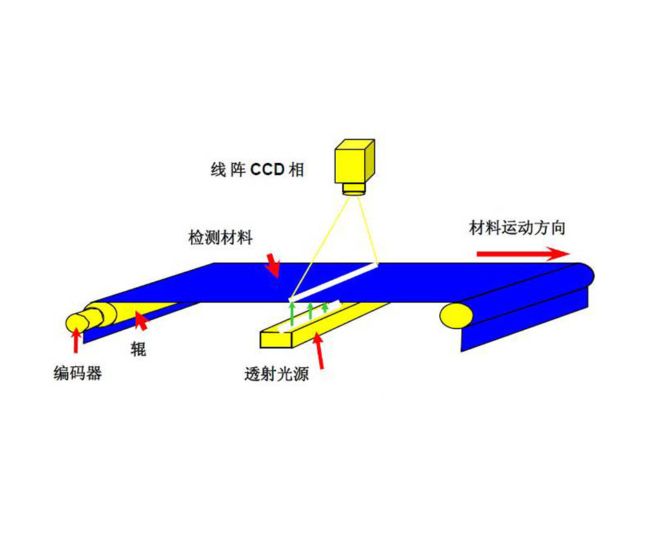 无纺布质量在线检测设备